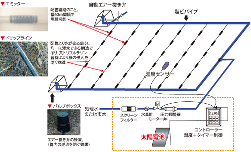 ウェストフローシステムの構造