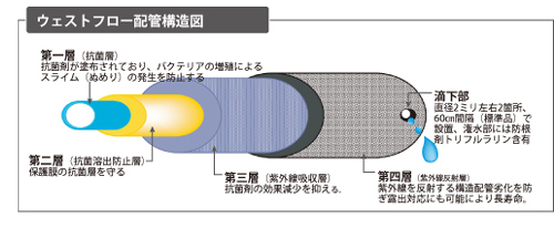 ウェストフロー配管構造図